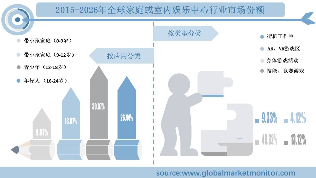 行业规模分析及预测按类型、应用、地区细分ag旗舰厅手机版全球家庭或室内娱乐中心