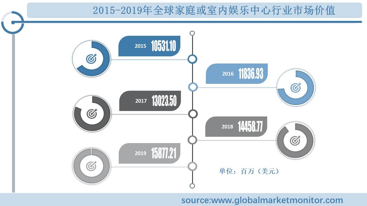 行业规模分析及预测按类型、应用、地区细分ag旗舰厅手机版全球家庭或室内娱乐中心(图3)